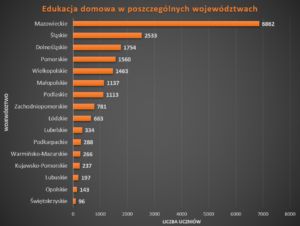 edukacja domowa statystyki w Polsce